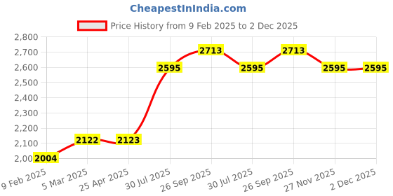 industrybuying.com RS PRO O-Ring, Inner Dia 29 mm, Outer Dia 39 mm, Width 5 mm, 1965153 rs pro Price History Graph from 9 Feb 2025 to 1 Dec 2025
