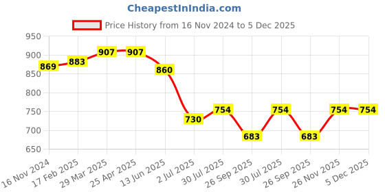 industrybuying.com RS PRO O-Ring, Inner Dia 2.9 mm, Outer Dia 4.6 mm, Width 0.85 mm, 1965376 (Bag of 50) rs pro Price History Graph from 16 Nov 2024 to 5 Dec 2025