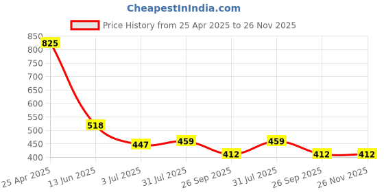 industrybuying.com RS PRO O-Ring, Inner Dia 2.9 mm, Outer Dia 6.35 mm, Width 1.78 mm, 128984 (Bag of 50) rs pro Price History Graph from 25 Apr 2025 to 25 Nov 2025