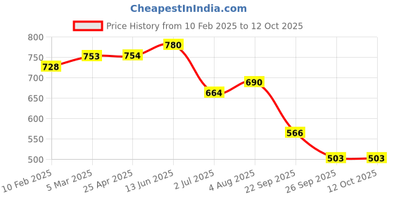industrybuying.com RS PRO O-Ring, Inner Dia 2.9 mm, Outer Dia 8.14 mm, Width 2.62 mm, 2555696 (Bag of 100) rs pro Price History Graph from 10 Feb 2025 to 11 Oct 2025