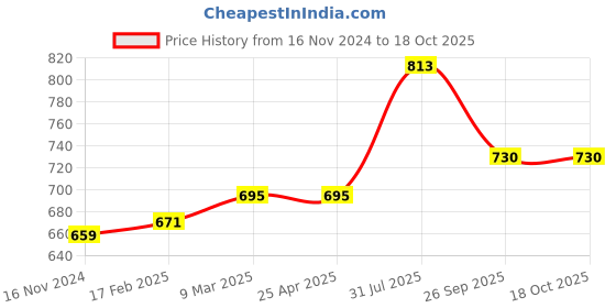 industrybuying.com RS PRO O-Ring, Inner Dia 29.1 mm, Outer Dia 32.3 mm, Width 1.6 mm, 1965551 (Bag of 50) rs pro Price History Graph from 16 Nov 2024 to 18 Oct 2025