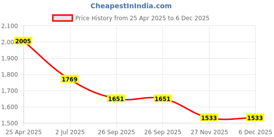 industrybuying.com RS PRO O-Ring, Inner Dia 29.1 mm, Outer Dia 32.3 mm, Width 1.6 mm, 2556400 (Bag of 20) rs pro Price History Graph from 25 Apr 2025 to 5 Dec 2025