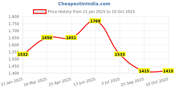 industrybuying.com RS PRO O-Ring, Inner Dia 292 mm, Outer Dia 300 mm, Width 4 mm, 2556732 rs pro Price History Graph from 21 Jan 2025 to 9 Oct 2025