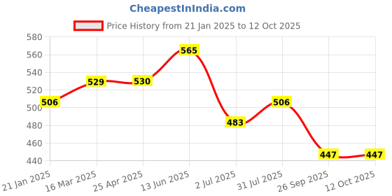 industrybuying.com RS PRO O-Ring, Inner Dia 29.5 mm, Outer Dia 35.5 mm, Width 3 mm, 1965039 (Bag of 50) rs pro Price History Graph from 21 Jan 2025 to 12 Oct 2025