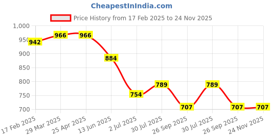 industrybuying.com RS PRO O-Ring, Inner Dia 2.95 mm, Outer Dia 4.53 mm, Width 0.79 mm, 1965369 (Bag of 50) rs pro Price History Graph from 17 Feb 2025 to 24 Nov 2025