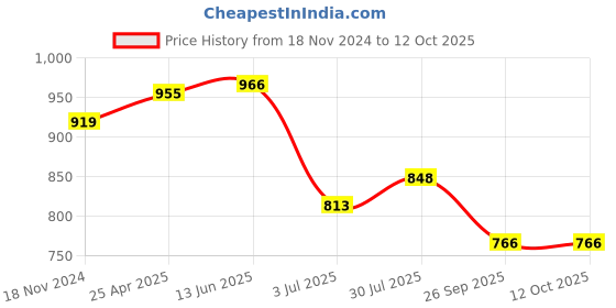 industrybuying.com RS PRO O-Ring, Inner Dia 29.6 mm, Outer Dia 34.4 mm, Width 2.4 mm, 2556548 rs pro Price History Graph from 18 Nov 2024 to 12 Oct 2025
