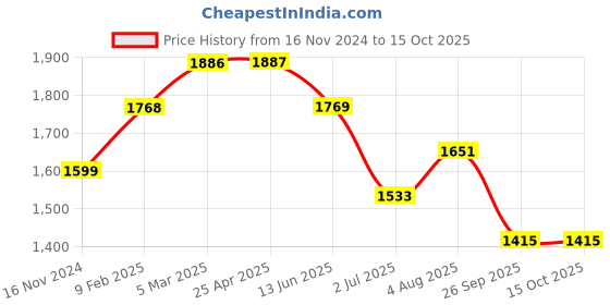 industrybuying.com RS PRO O-Ring, Inner Dia 29.74 mm, Outer Dia 36.8 mm, Width 3.53 mm, 1966005 rs pro Price History Graph from 16 Nov 2024 to 14 Oct 2025