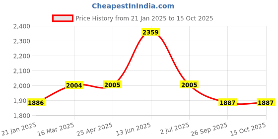 industrybuying.com RS PRO O-Ring, Inner Dia 297.8 mm, Outer Dia 311.78 mm, Width 6.99 mm, 2562475 rs pro Price History Graph from 21 Jan 2025 to 14 Oct 2025