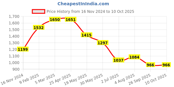 industrybuying.com RS PRO O-Ring, Inner Dia 29.82 mm, Outer Dia 35.06 mm, Width 2.62 mm, 1965960 rs pro Price History Graph from 16 Nov 2024 to 10 Oct 2025