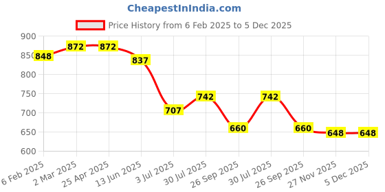 industrybuying.com RS PRO O-Ring, Inner Dia 29.87 mm, Outer Dia 33.43 mm, Width 1.78 mm, 1965930 rs pro Price History Graph from 6 Feb 2025 to 4 Dec 2025