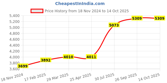 industrybuying.com RS PRO O-Ring, Inner Dia 3 mm, Outer Dia 4 mm, Width 0.5 mm, 1965359 rs pro Price History Graph from 18 Nov 2024 to 14 Oct 2025