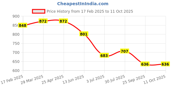 industrybuying.com RS PRO O-Ring, Inner Dia 3 mm, Outer Dia 4.2 mm, Width 0.6 mm, 1965611 rs pro Price History Graph from 17 Feb 2025 to 11 Oct 2025