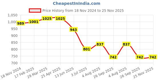 industrybuying.com RS PRO O-Ring, Inner Dia 3 mm, Outer Dia 4.36 mm, Width 0.68 mm, 1965366 (Bag of 50) rs pro Price History Graph from 18 Nov 2024 to 24 Nov 2025
