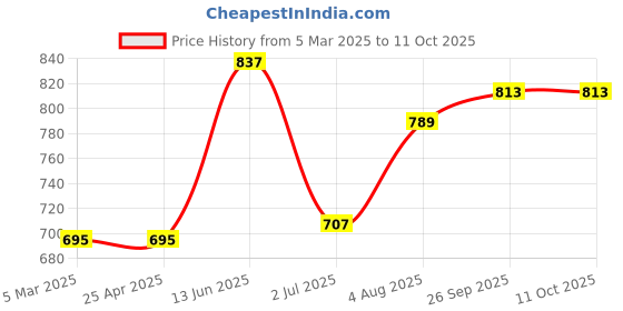 industrybuying.com RS PRO O-Ring, Inner Dia 3 mm, Outer Dia 5 mm, Width 1 mm, 1965616 rs pro Price History Graph from 5 Mar 2025 to 11 Oct 2025