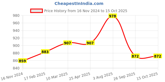 industrybuying.com RS PRO O-Ring, Inner Dia 3 mm, Outer Dia 5.4 mm, Width 1.2 mm, 1965445 rs pro Price History Graph from 16 Nov 2024 to 14 Oct 2025