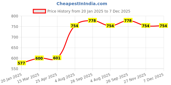 industrybuying.com RS PRO O-Ring, Inner Dia 3 mm, Outer Dia 6 mm, Width 1.5 mm, 1965462 rs pro Price History Graph from 20 Jan 2025 to 6 Dec 2025