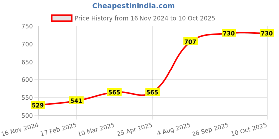 industrybuying.com RS PRO O-Ring, Inner Dia 3 mm, Outer Dia 7 mm, Width 2 mm, 1964850 rs pro Price History Graph from 16 Nov 2024 to 10 Oct 2025