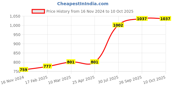 industrybuying.com RS PRO O-Ring, Inner Dia 3 mm, Outer Dia 7 mm, Width 2 mm, 1965695 rs pro Price History Graph from 16 Nov 2024 to 10 Oct 2025