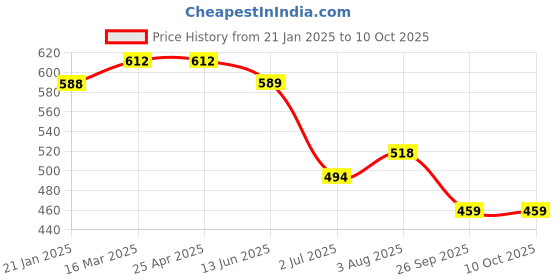 industrybuying.com RS PRO O-Ring, Inner Dia 3 mm, Outer Dia 9 mm, Width 3 mm, 1965010 rs pro Price History Graph from 21 Jan 2025 to 10 Oct 2025