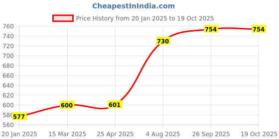 industrybuying.com RS PRO O-Ring, Inner Dia 30 mm, Outer Dia 32 mm, Width 1 mm, 1965424 rs pro Price History Graph from 20 Jan 2025 to 17 Oct 2025