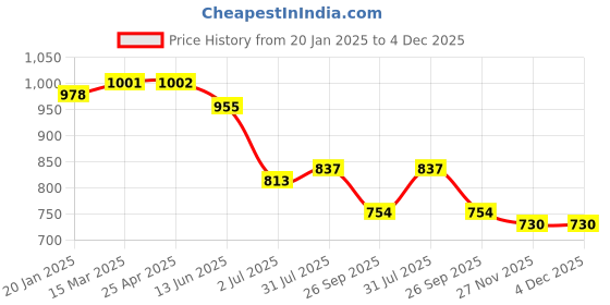 industrybuying.com RS PRO O-Ring, Inner Dia 30 mm, Outer Dia 33 mm, Width 1.5 mm, 1965505 rs pro Price History Graph from 20 Jan 2025 to 4 Dec 2025