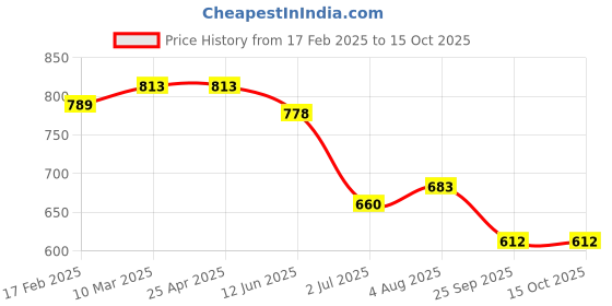 industrybuying.com RS PRO O-Ring, Inner Dia 30 mm, Outer Dia 34 mm, Width 2 mm, 1964891 rs pro Price History Graph from 17 Feb 2025 to 14 Oct 2025