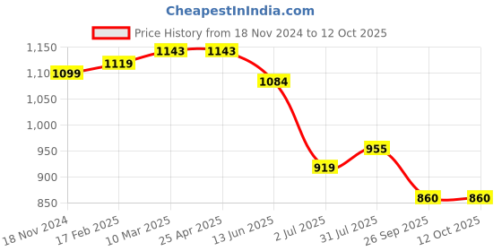 industrybuying.com RS PRO O-Ring, Inner Dia 30 mm, Outer Dia 34 mm, Width 2 mm, 1965725 rs pro Price History Graph from 18 Nov 2024 to 12 Oct 2025