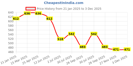 industrybuying.com RS PRO O-Ring, Inner Dia 30 mm, Outer Dia 35 mm, Width 2.5 mm, 1964985 rs pro Price History Graph from 21 Jan 2025 to 3 Dec 2025