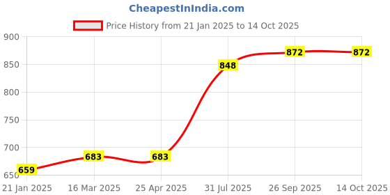 industrybuying.com RS PRO O-Ring, Inner Dia 30 mm, Outer Dia 36 mm, Width 3 mm, 1965040 rs pro Price History Graph from 21 Jan 2025 to 14 Oct 2025