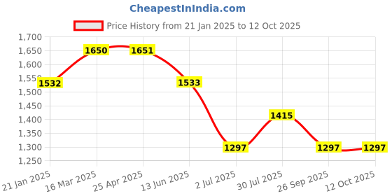 industrybuying.com RS PRO O-Ring, Inner Dia 30 mm, Outer Dia 36 mm, Width 3 mm, 1965834 rs pro Price History Graph from 21 Jan 2025 to 12 Oct 2025