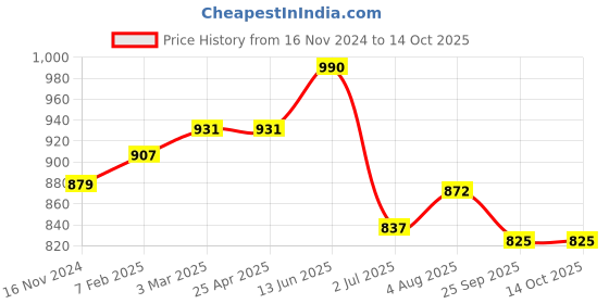 industrybuying.com RS PRO O-Ring, Inner Dia 30 mm, Outer Dia 38 mm, Width 4 mm, 1965145 rs pro Price History Graph from 16 Nov 2024 to 14 Oct 2025