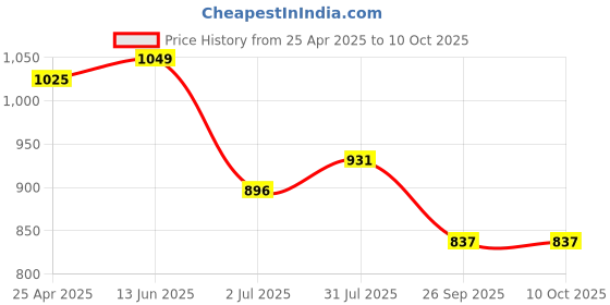 industrybuying.com RS PRO O-Ring, Inner Dia 30 mm, Outer Dia 40 mm, Width 5 mm, 2556459 rs pro Price History Graph from 25 Apr 2025 to 9 Oct 2025