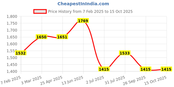 industrybuying.com RS PRO O-Ring, Inner Dia 300 mm, Outer Dia 308 mm, Width 4 mm, 2556738 (Bag of 2) rs pro Price History Graph from 7 Feb 2025 to 15 Oct 2025