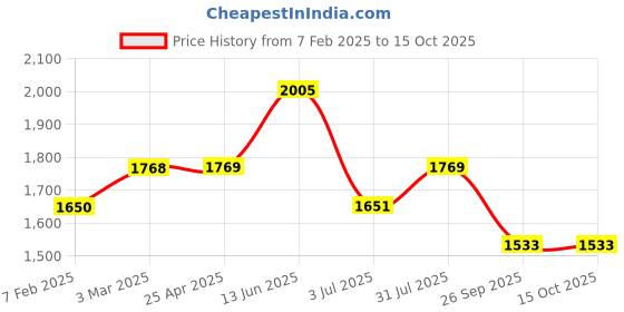 industrybuying.com RS PRO O-Ring, Inner Dia 300 mm, Outer Dia 312 mm, Width 6 mm, 2556740 (Bag of 2) rs pro Price History Graph from 7 Feb 2025 to 14 Oct 2025