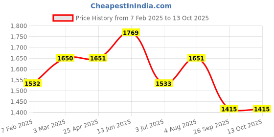 industrybuying.com RS PRO O-Ring, Inner Dia 301 mm, Outer Dia 311 mm, Width 5 mm, 2556741 (Bag of 2) rs pro Price History Graph from 7 Feb 2025 to 13 Oct 2025