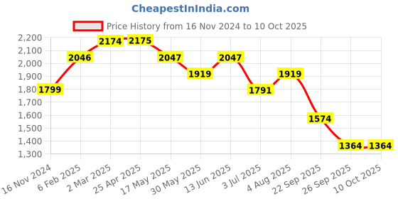 industrybuying.com RS PRO O-Ring, Inner Dia 301 mm, Outer Dia 313 mm, Width 6 mm, 2556742 (Bag of 2) rs pro Price History Graph from 16 Nov 2024 to 10 Oct 2025