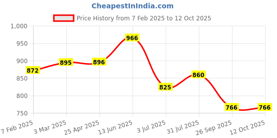 industrybuying.com RS PRO O-Ring, Inner Dia 304 mm, Outer Dia 311 mm, Width 3.5 mm, 2556743 (Bag of 2) rs pro Price History Graph from 7 Feb 2025 to 12 Oct 2025