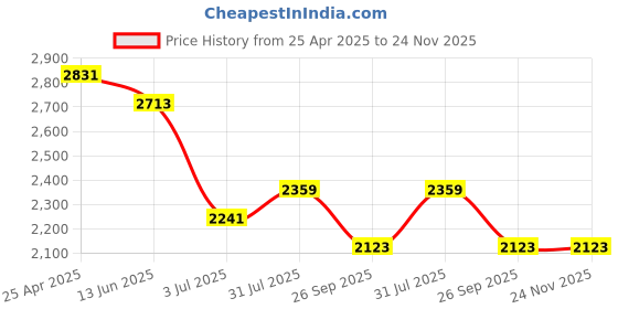 industrybuying.com RS PRO O-Ring, Inner Dia 304.39 mm, Outer Dia 311.45 mm, Width 3.53 mm, 1966050 rs pro Price History Graph from 25 Apr 2025 to 24 Nov 2025