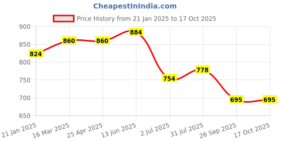 industrybuying.com RS PRO O-Ring, Inner Dia 304.39 mm, Outer Dia 311.45 mm, Width 3.53 mm, 2562414 (Bag of 2) rs pro Price History Graph from 21 Jan 2025 to 16 Oct 2025