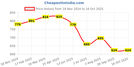 industrybuying.com RS PRO O-Ring, Inner Dia 30.5 mm, Outer Dia 34.5 mm, Width 2 mm, 1964892 (Bag of 50) rs pro Price History Graph from 18 Nov 2024 to 16 Oct 2025