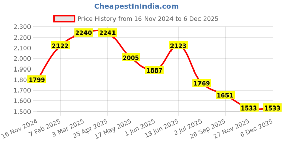 industrybuying.com RS PRO O-Ring, Inner Dia 30.8 mm, Outer Dia 38 mm, Width 3.6 mm, 2556775 rs pro Price History Graph from 16 Nov 2024 to 5 Dec 2025