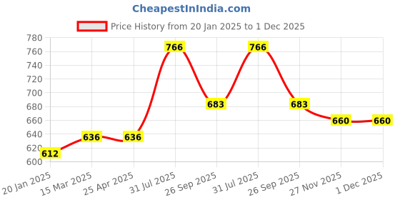 industrybuying.com RS PRO O-Ring, Inner Dia 31 mm, Outer Dia 33 mm, Width 1 mm, 1965426 rs pro Price History Graph from 20 Jan 2025 to 1 Dec 2025