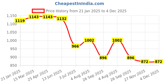 industrybuying.com RS PRO O-Ring, Inner Dia 31 mm, Outer Dia 36 mm, Width 2.5 mm, 1964986 rs pro Price History Graph from 21 Jan 2025 to 4 Dec 2025