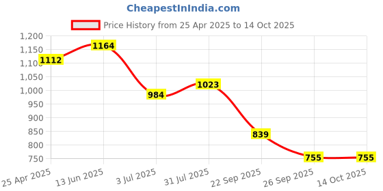 industrybuying.com RS PRO O-Ring, Inner Dia 31 mm, Outer Dia 37 mm, Width 3 mm, 2556552 (Bag of 5) rs pro Price History Graph from 25 Apr 2025 to 14 Oct 2025