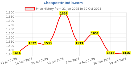 industrybuying.com RS PRO O-Ring, Inner Dia 31.12 mm, Outer Dia 41.78 mm, Width 5.33 mm, 2562395 rs pro Price History Graph from 21 Jan 2025 to 17 Oct 2025