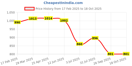 industrybuying.com RS PRO O-Ring, Inner Dia 31.3 mm, Outer Dia 32.9 mm, Width 0.8 mm, 2557186 rs pro Price History Graph from 17 Feb 2025 to 18 Oct 2025