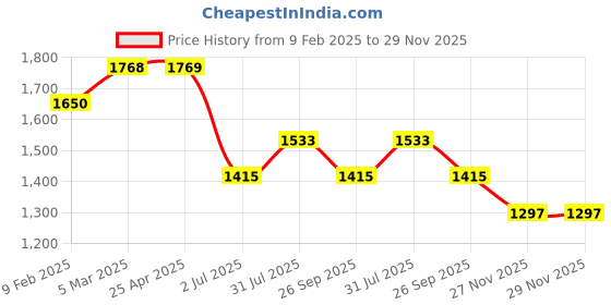 industrybuying.com RS PRO O-Ring, Inner Dia 31.34 mm, Outer Dia 38.4 mm, Width 3.53 mm, 1966006 rs pro Price History Graph from 9 Feb 2025 to 27 Nov 2025
