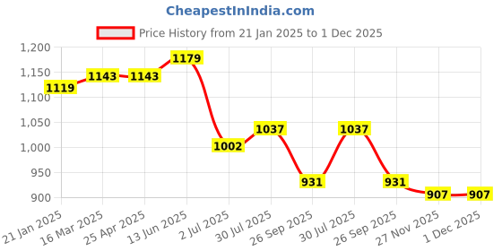 industrybuying.com RS PRO O-Ring, Inner Dia 31.34 mm, Outer Dia 38.4 mm, Width 3.53 mm, 2557608 rs pro Price History Graph from 21 Jan 2025 to 1 Dec 2025