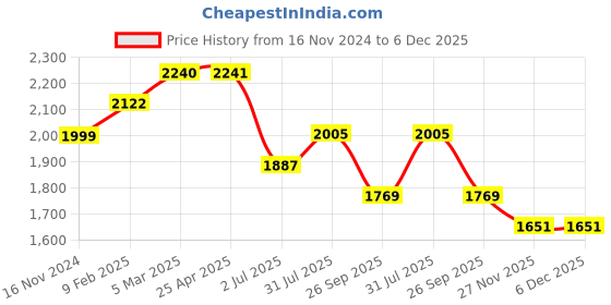 industrybuying.com RS PRO O-Ring, Inner Dia 31.35 mm, Outer Dia 1-1/2 inch, Width 3.53 mm, 5279986 (Bag of 50) rs pro Price History Graph from 16 Nov 2024 to 5 Dec 2025