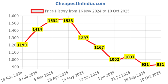 industrybuying.com RS PRO O-Ring, Inner Dia 31.42 mm, Outer Dia 36.66 mm, Width 2.62 mm, 1964780 (Bag of 50) rs pro Price History Graph from 16 Nov 2024 to 10 Oct 2025